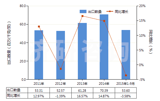2011-2015年9月中國(guó)其他過(guò)踝低于小腿的橡、塑或革外底的短統(tǒng)靴(HS64039119)出口量及增速統(tǒng)計(jì)